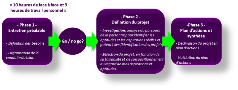 TRANSVERSS - processus bilan